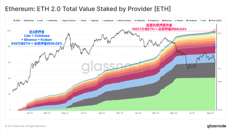 Glassnode：链上数据回顾以太坊合并的「历史事件」