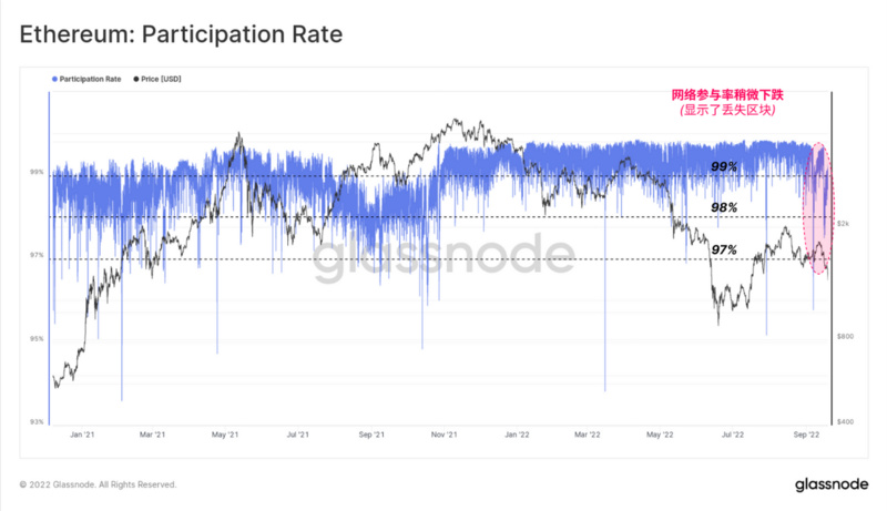 Glassnode：链上数据回顾以太坊合并的「历史事件」