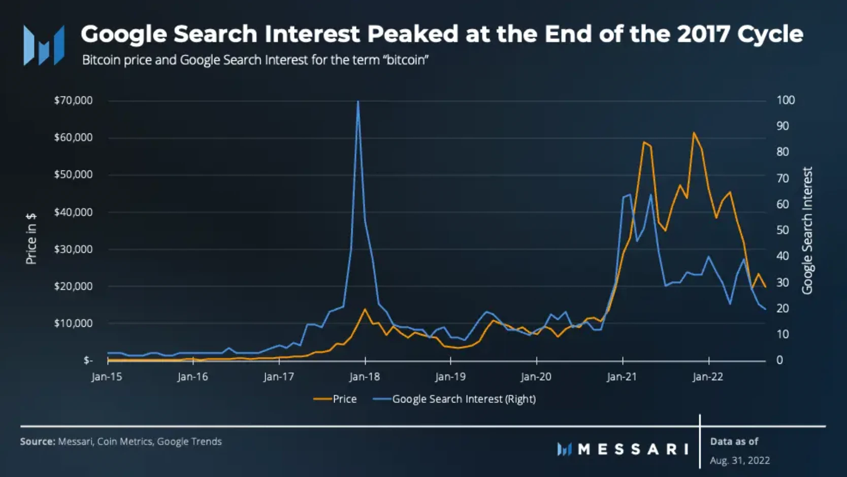 Messari ：比特币2022年第三季度报告