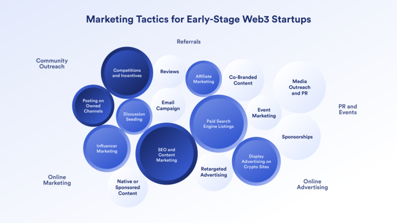 一文读懂早期Web3创业公司的营销策略、工具以及衡量指标