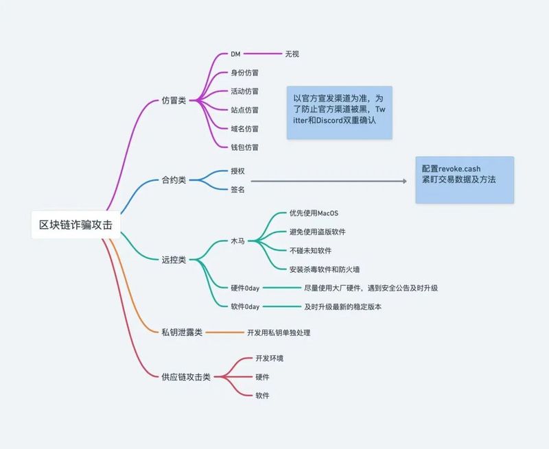 全面梳理区块链诈骗攻击案例及防范措施