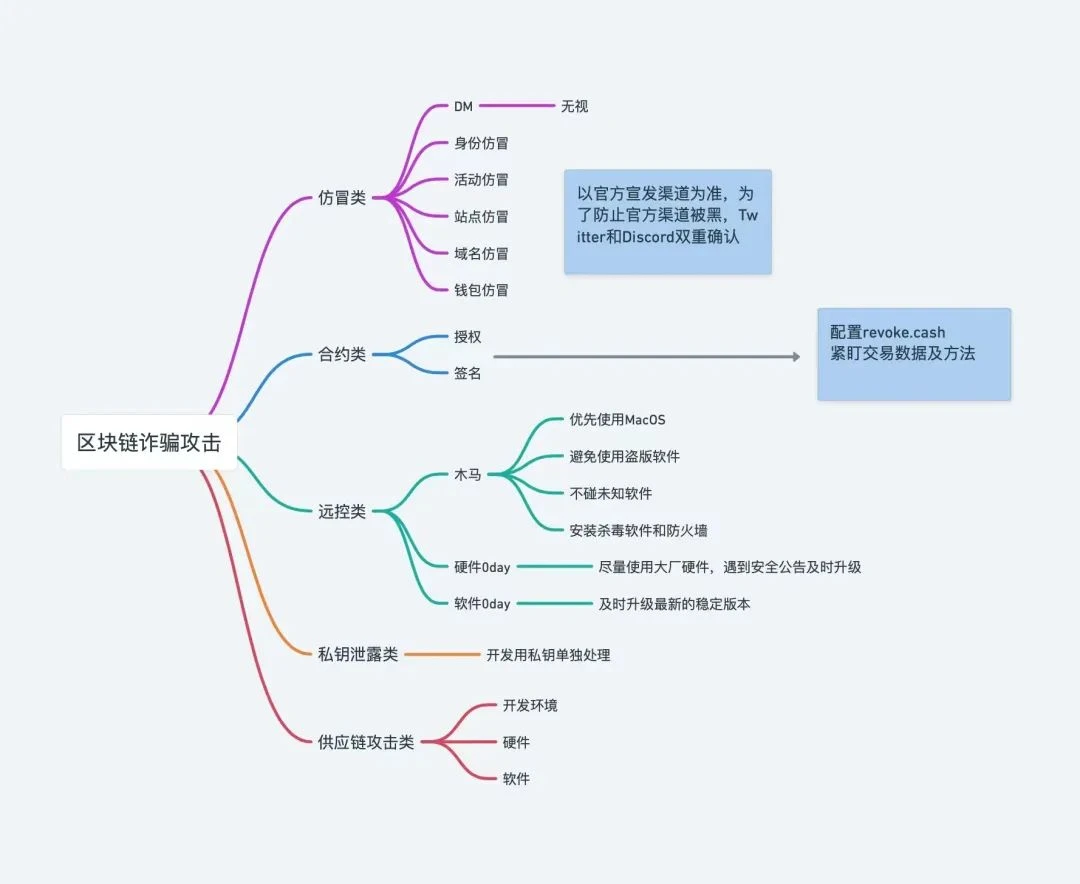 全面梳理区块链诈骗攻击案例及防范措施