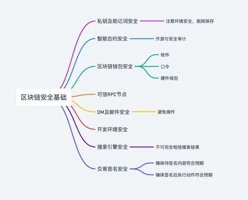 全面梳理区块链诈骗攻击案例及防范措施