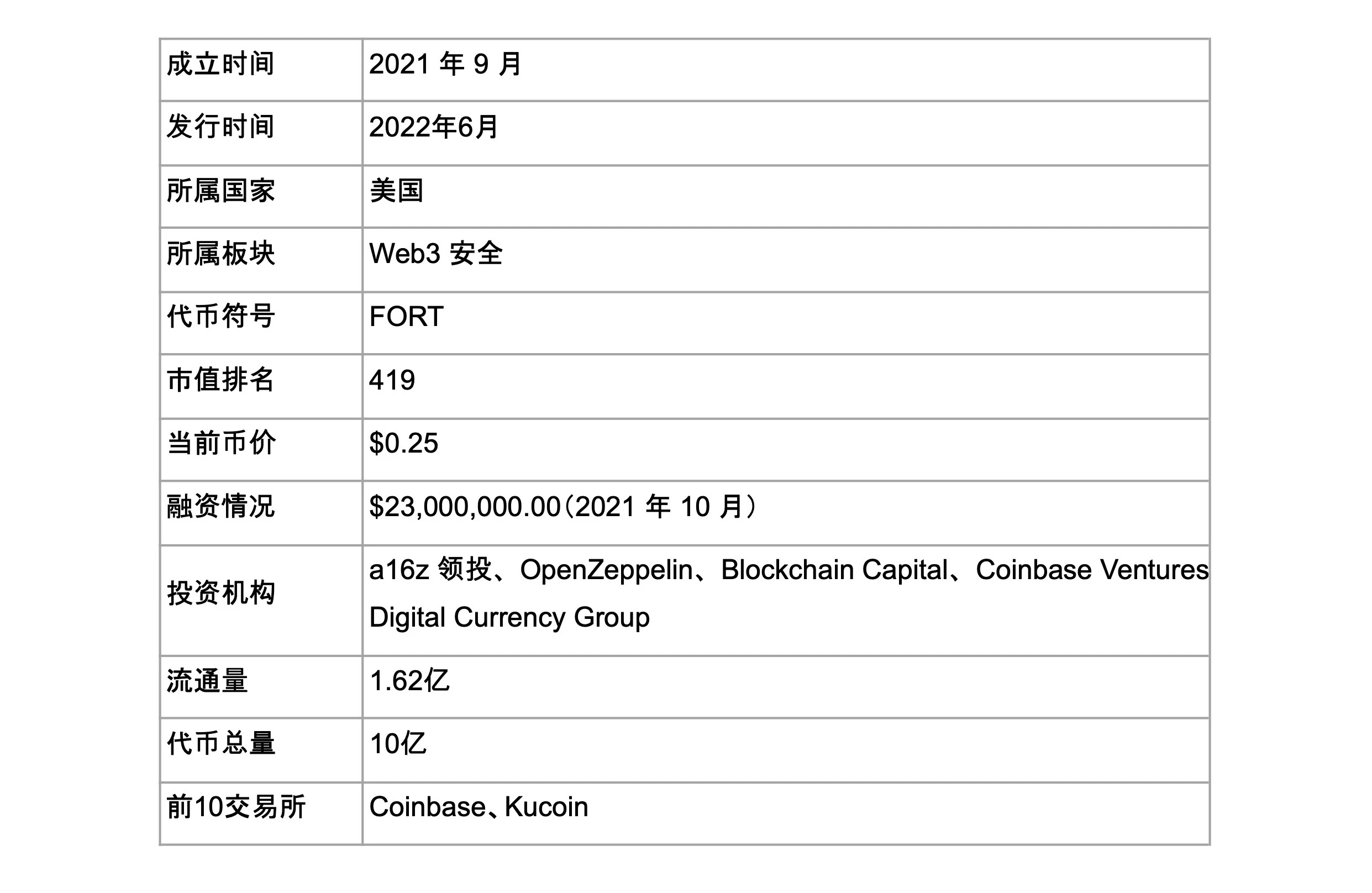 一文了解A16z领投的安全赛道新秀Forta Network