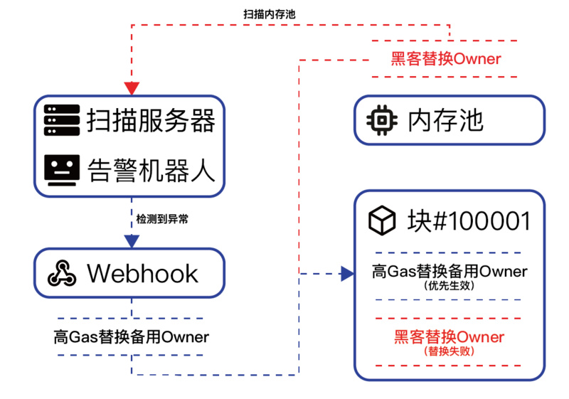 一文了解A16z领投的安全赛道新秀Forta Network