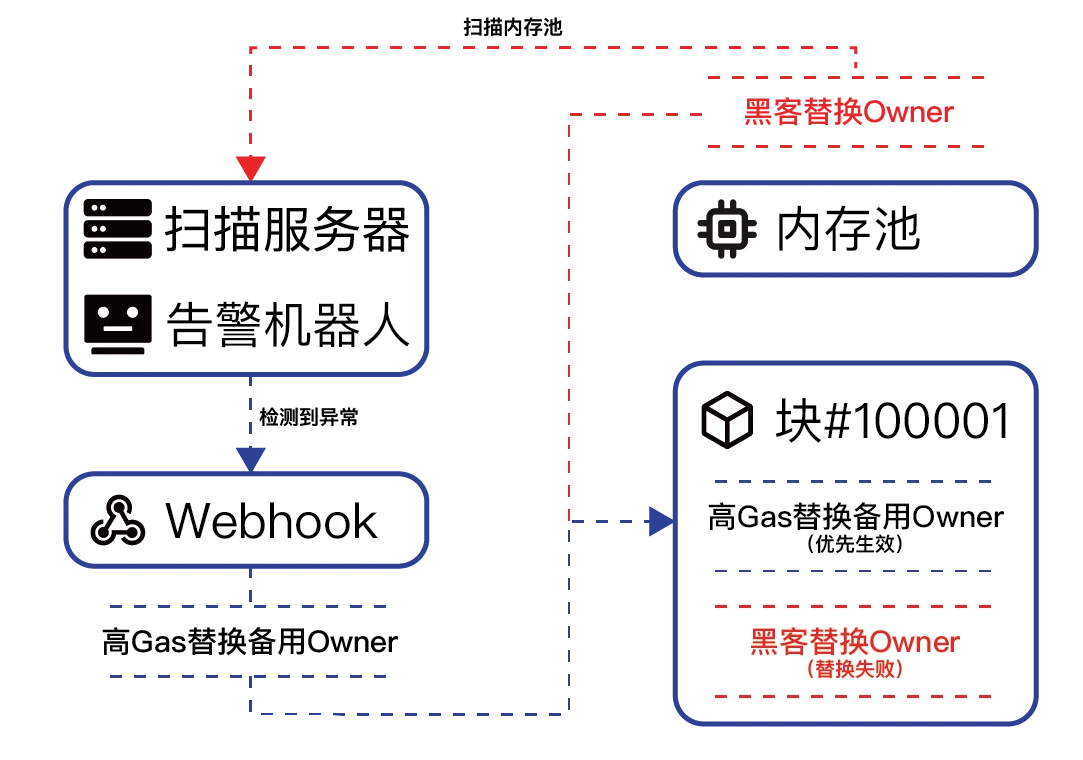 一文了解A16z领投的安全赛道新秀Forta Network