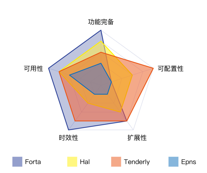 一文了解A16z领投的安全赛道新秀Forta Network