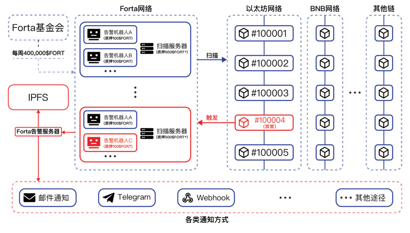 一文了解A16z领投的安全赛道新秀Forta Network