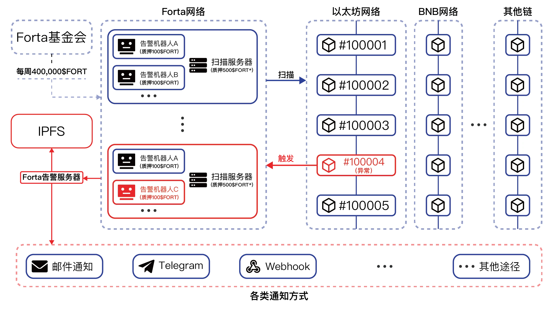 一文了解A16z领投的安全赛道新秀Forta Network