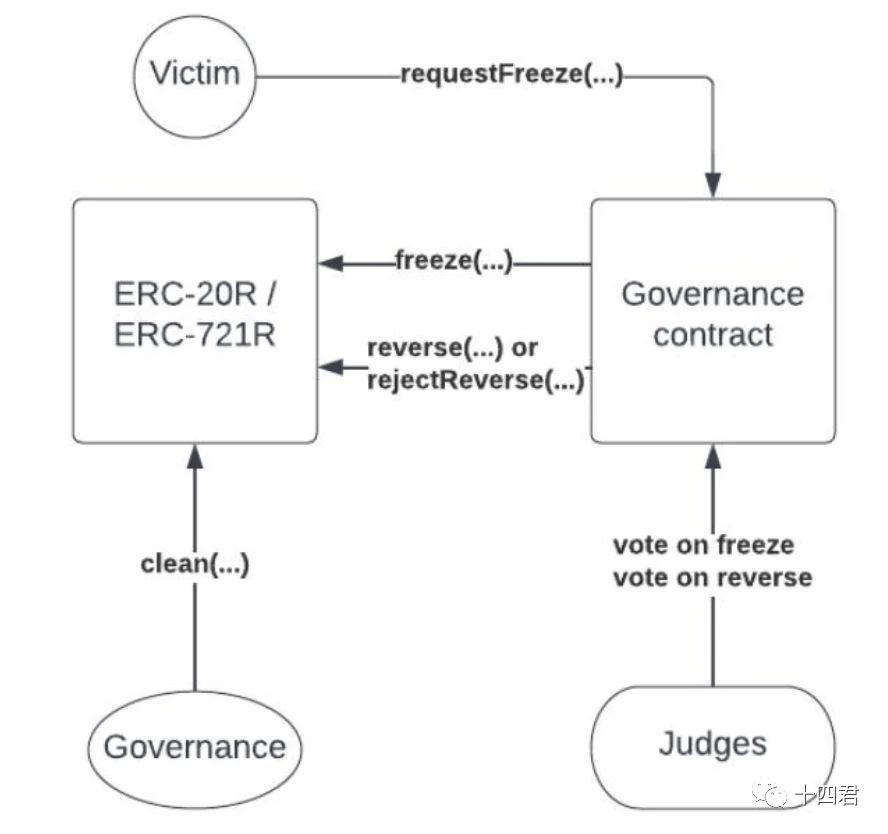 详解以太坊可逆交易标准ERC20/721R的机制、创新与局限