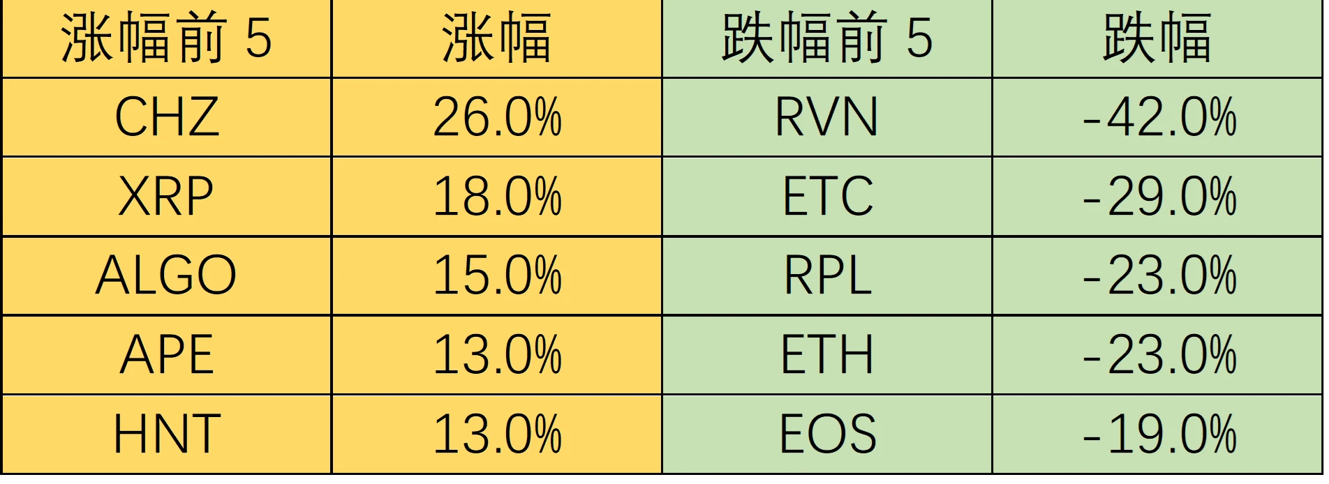 Foresight Ventures市场周报：市场磨底震荡，一级融资深熊
