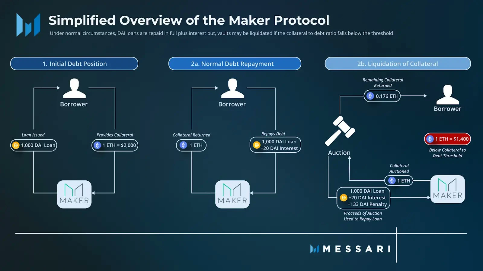 MakerDAO的治理迷雾 ：集权还是去中心化？