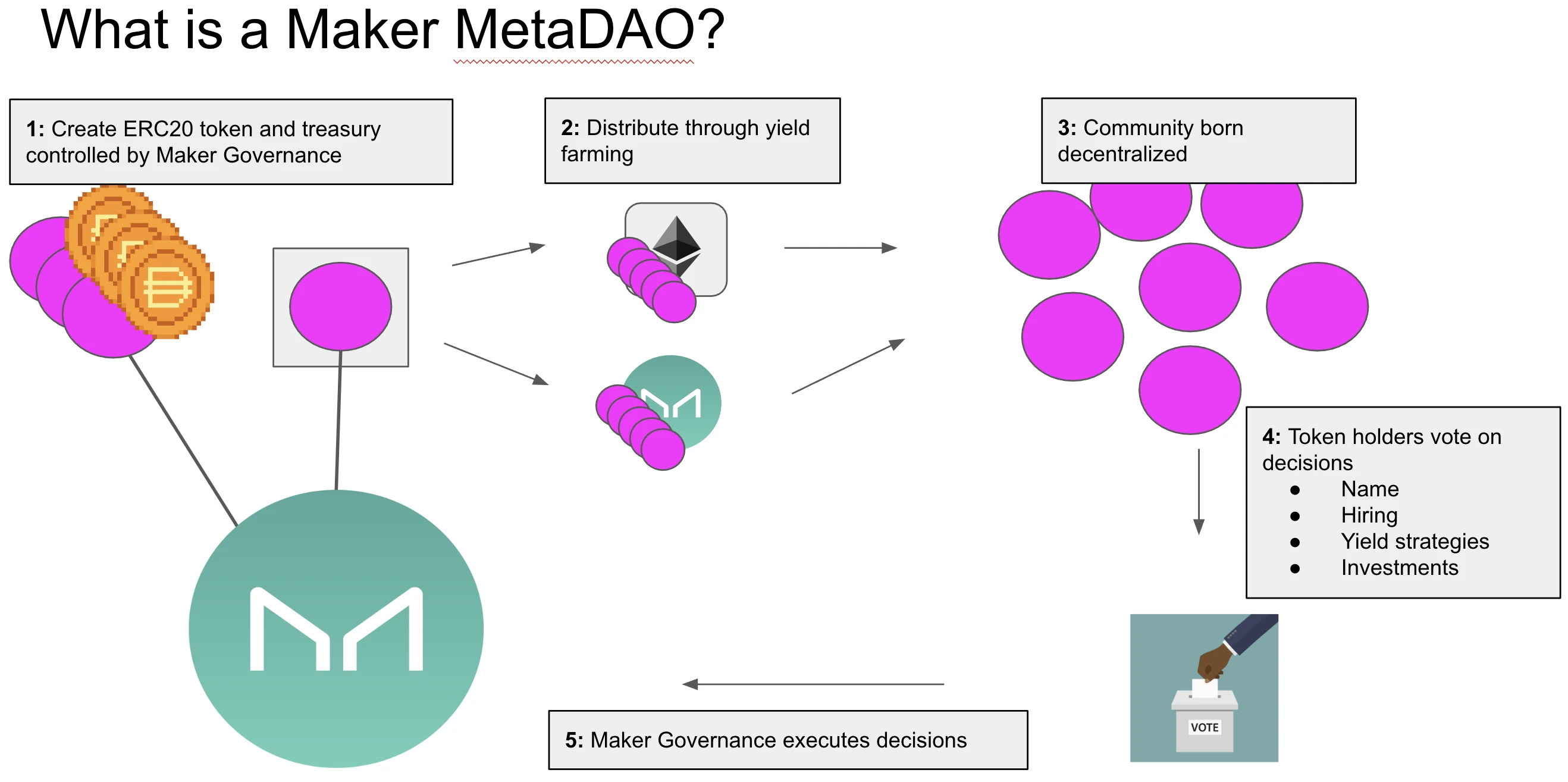 MakerDAO的治理迷雾 ：集权还是去中心化？