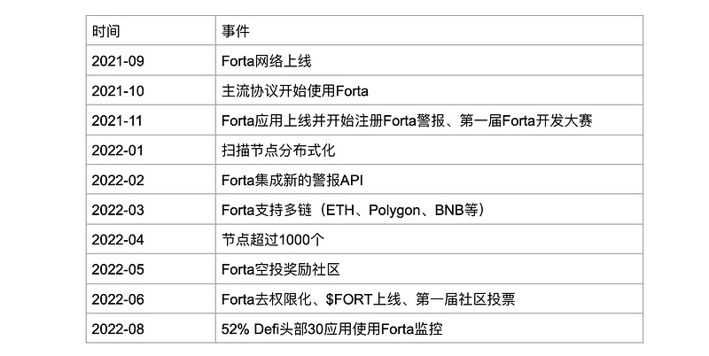 一文了解A16z领投的安全赛道新秀Forta Network