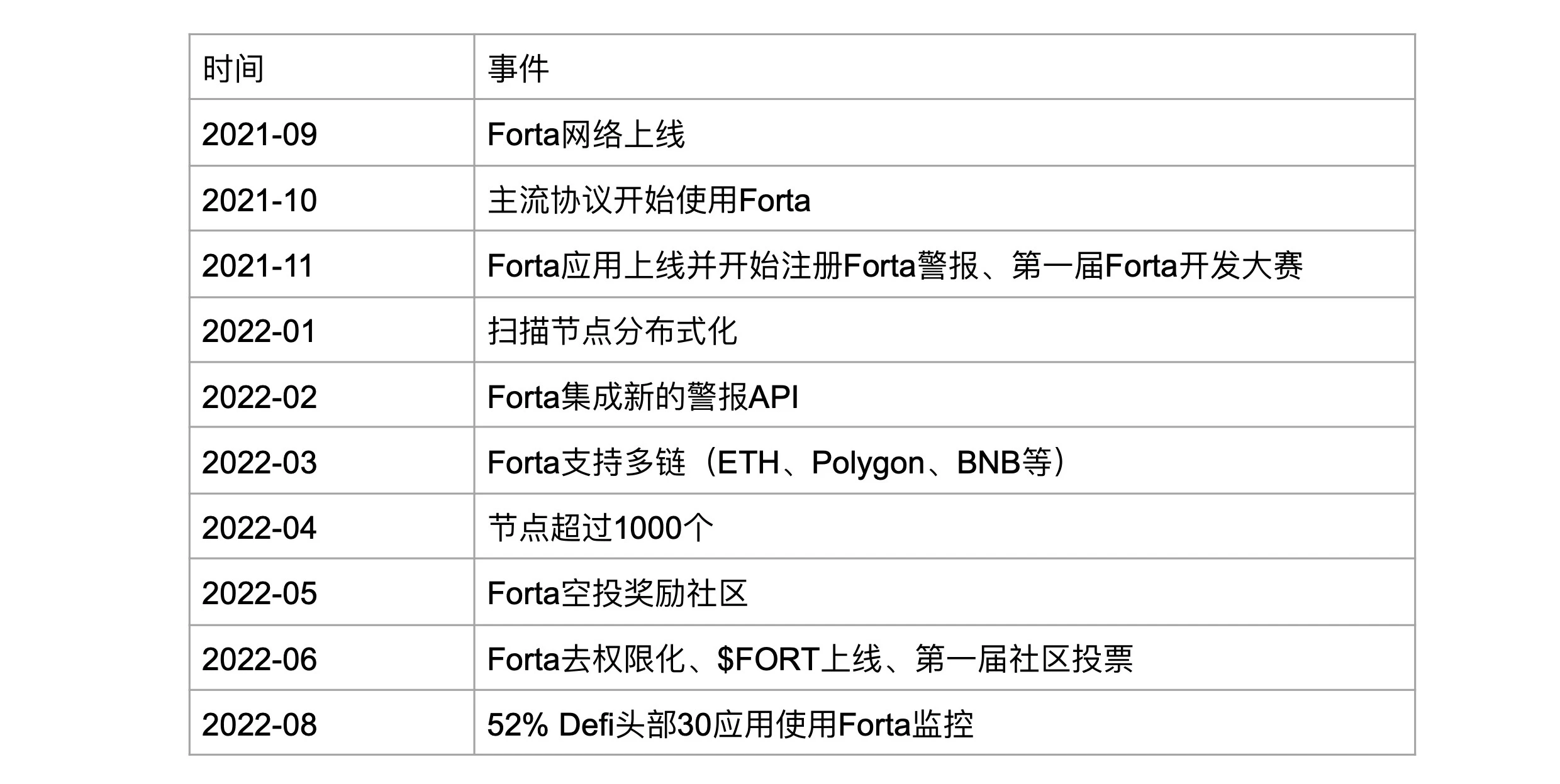 一文了解A16z领投的安全赛道新秀Forta Network