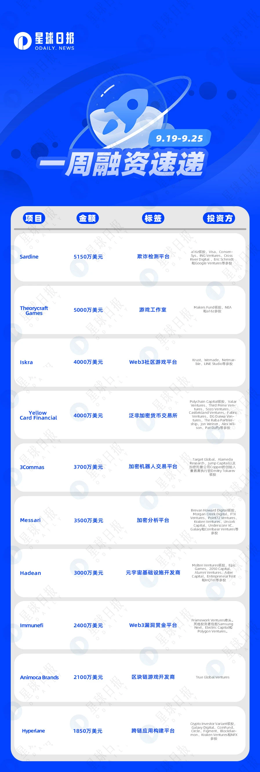 一周融资速递 | 46家项目获投；已披露融资总额约为5.3亿美元（9.19-9.25）