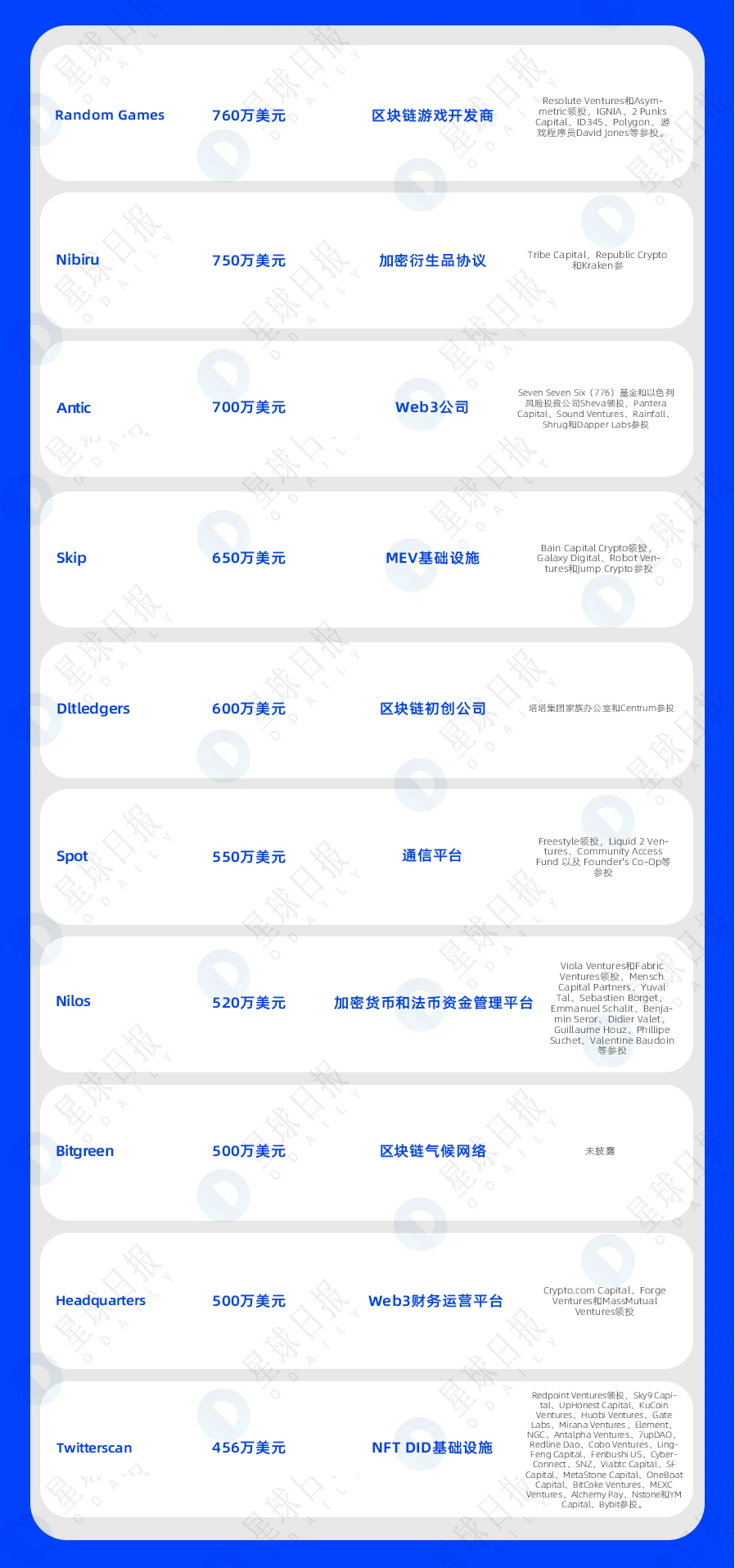 一周融资速递 | 46家项目获投；已披露融资总额约为5.3亿美元（9.19-9.25）