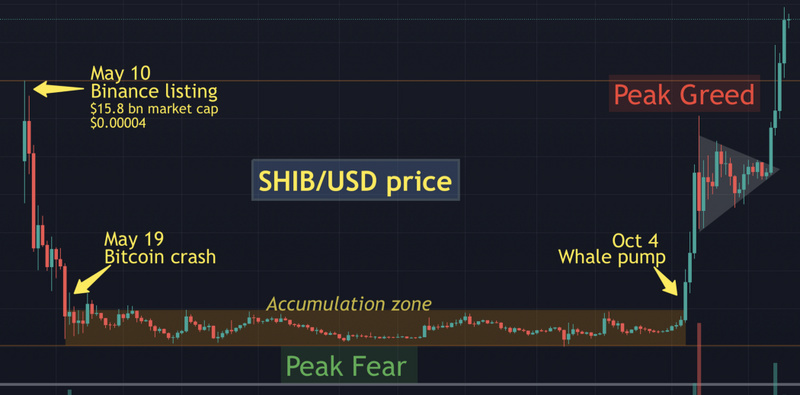 抓住下一个50万倍？meme币投资规律复盘