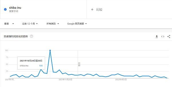 抓住下一个50万倍？meme币投资规律复盘