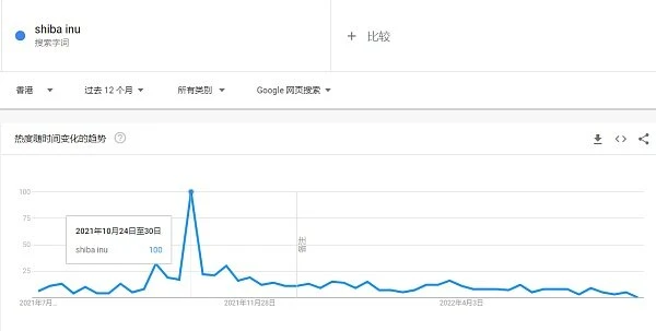 meme币投资规律复盘：抓住下一个50万倍的机会