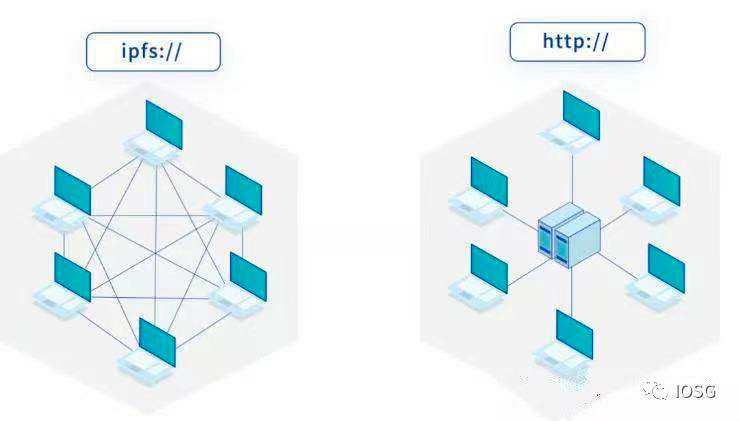 IOSG Ventures：一文详解如何构建从底层到前端都无需许可的DWeb