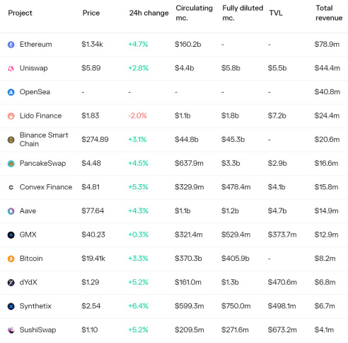 全方位解读DEX赛道现状：60个头部DEX 5大趋势