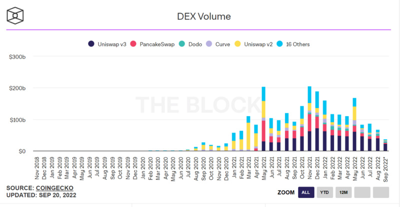 全方位解读DEX赛道现状：60个头部DEX，5大趋势