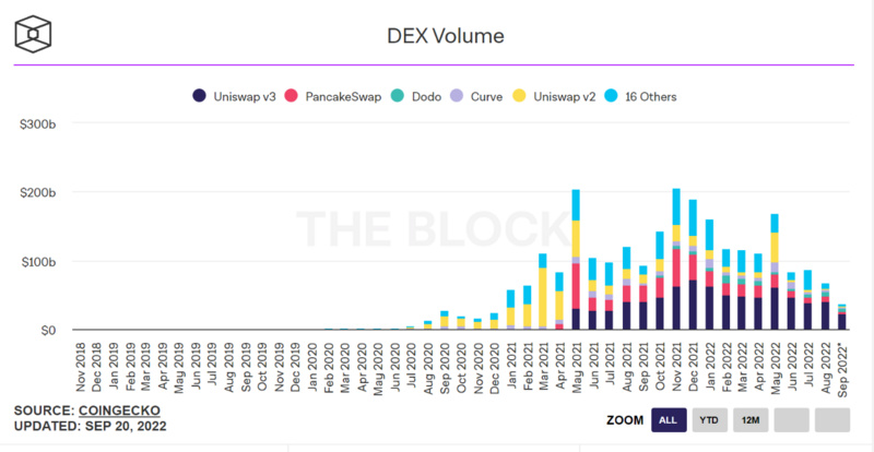 全方位解读DEX赛道现状：60个头部DEX 5大趋势