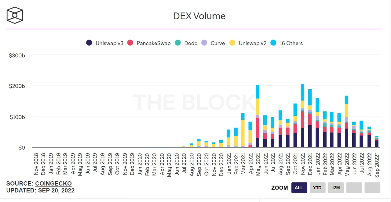 全方位解读DEX赛道现状：60个头部DEX，5大趋势