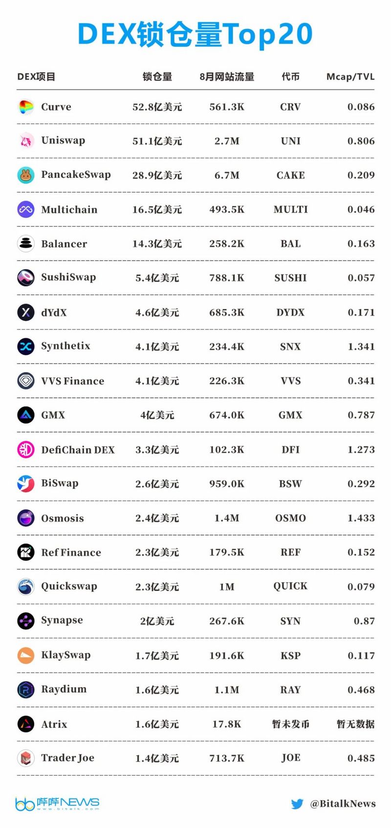 全方位解读DEX赛道现状：60个头部DEX 5大趋势