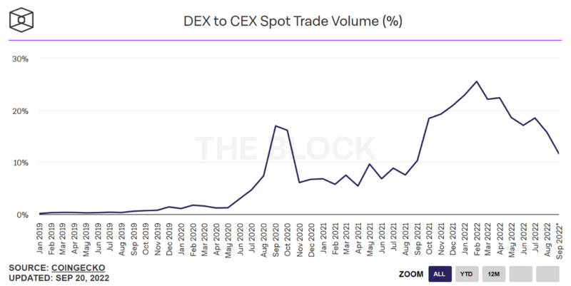 全方位解读DEX赛道现状：60个头部DEX 5大趋势