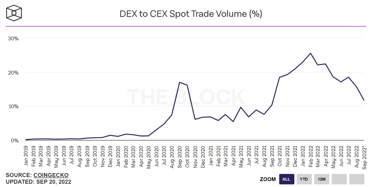 全方位解读DEX赛道现状：60个头部DEX，5大趋势