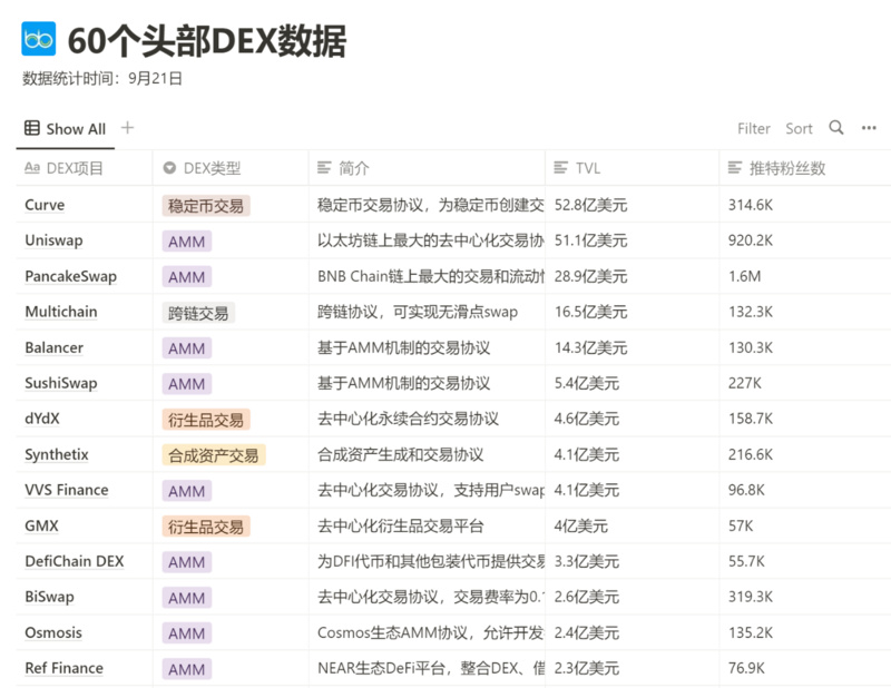 全方位解读DEX赛道现状：60个头部DEX 5大趋势