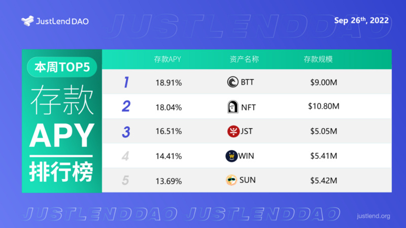 JustLend DAO借贷市场中存款APY最高可达18.91%