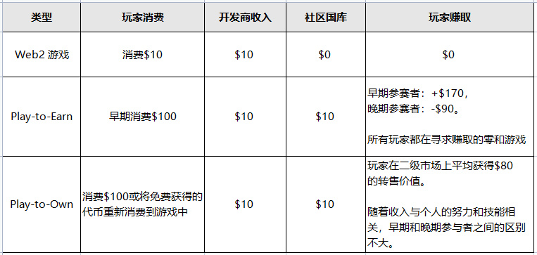 Web3游戏的未来：Play-to-Own将提供可持续性的动力