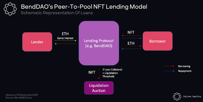 NFTFi终极指南：如何为NFT所有者开辟金融化的世界？