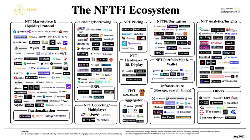 NFTFi终极指南：如何为NFT所有者开辟金融化的世界？