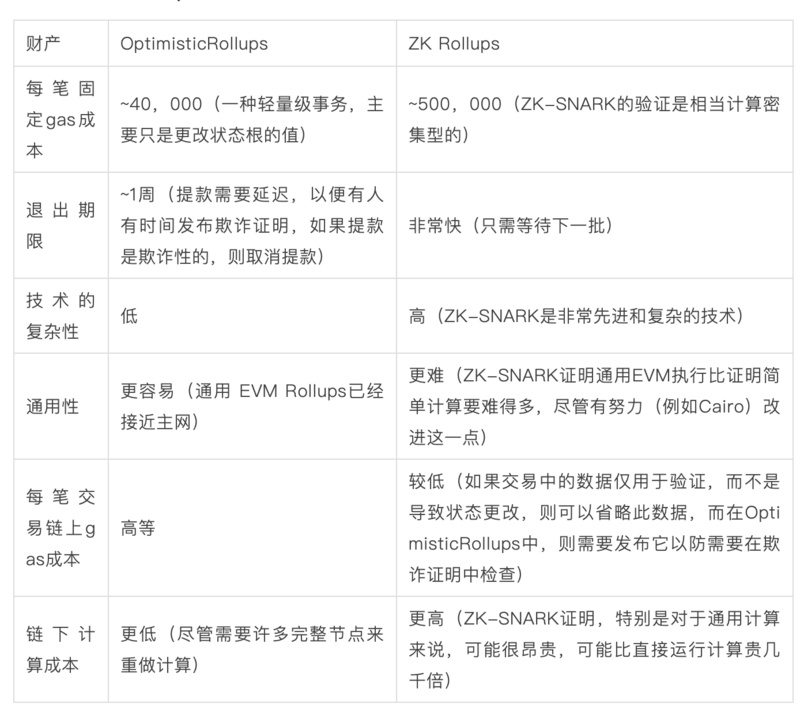 回顾V神 Rollups 神作，详解以太坊为何需要二层扩展方案