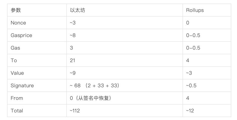 回顾V神 Rollups 神作，详解以太坊为何需要二层扩展方案