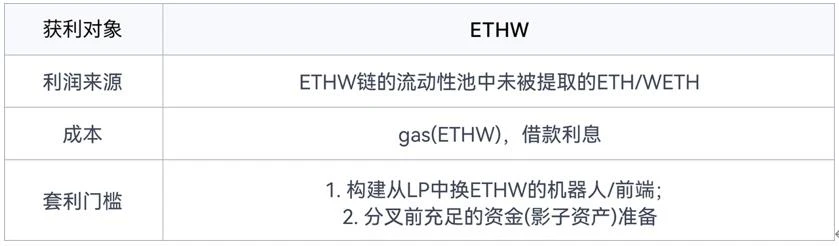 闷声发大财？链上卫士解析“ETH分叉套利20万刀”细节