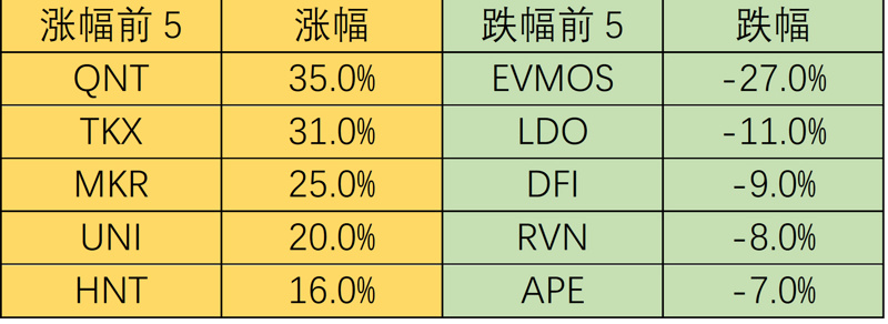 Foresight Ventures市场周报：市场脱钩美股，NFT热点复苏