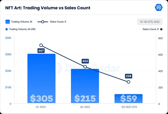 2022三季度NFT报告：顶住熊市颓败，下一步在哪里？