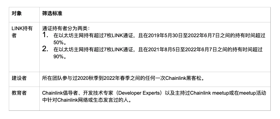 Chainlink v0.1 버전 지분 담보에 참여할 자격이 있는지 확인하는 방법