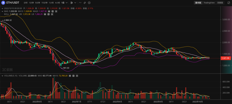 ETH周报 | 以太坊上NFT月销售额为16个月以来最低;ENS 9月新注册域名数创历史新高(10.1-10.9)