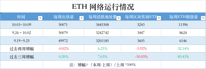 ETH周报 | 以太坊上NFT月销售额为16个月以来最低;ENS 9月新注册域名数创历史新高(10.1-10.9)