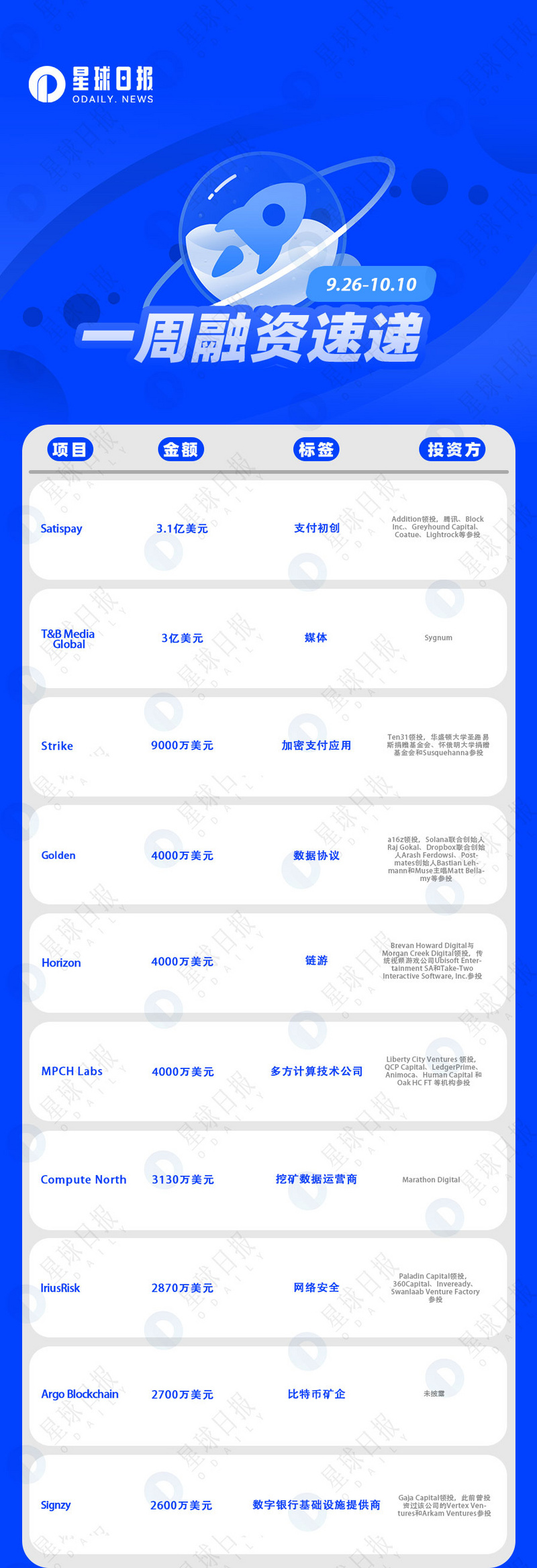 双周融资速递 | 66家项目获投；已披露融资总额约13亿美元（9.26-10.10）