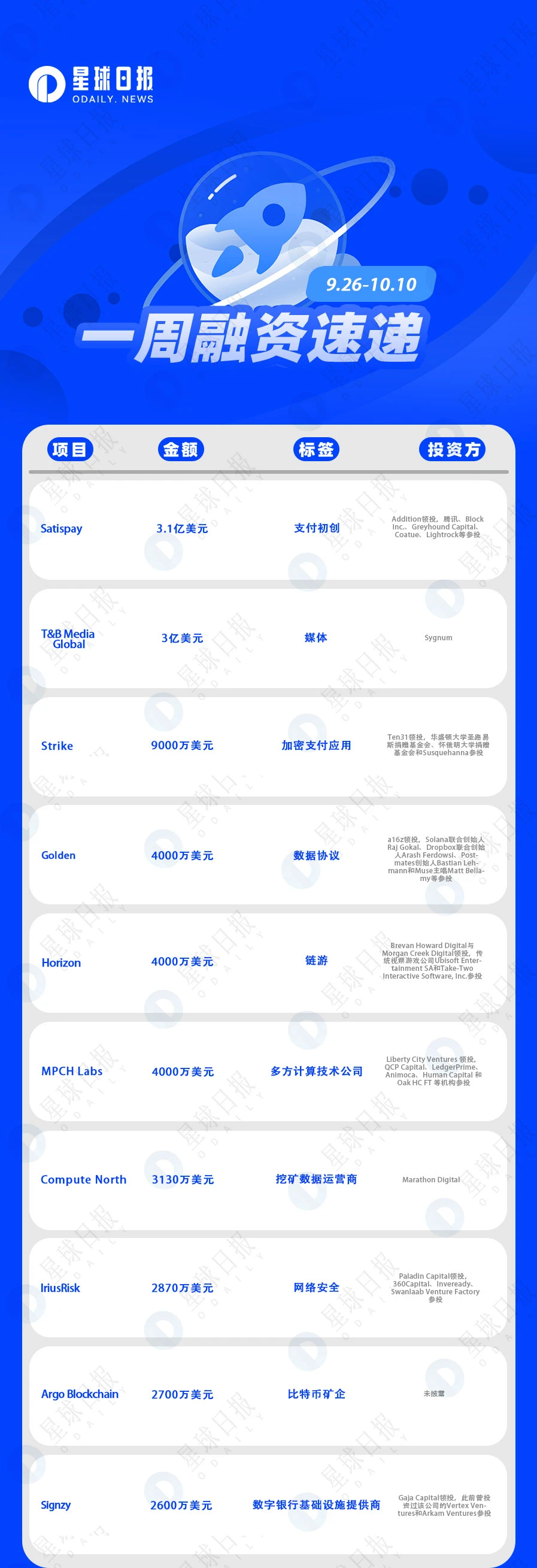 双周融资速递 | 66家项目获投；已披露融资总额约13亿美元（9.26-10.10）