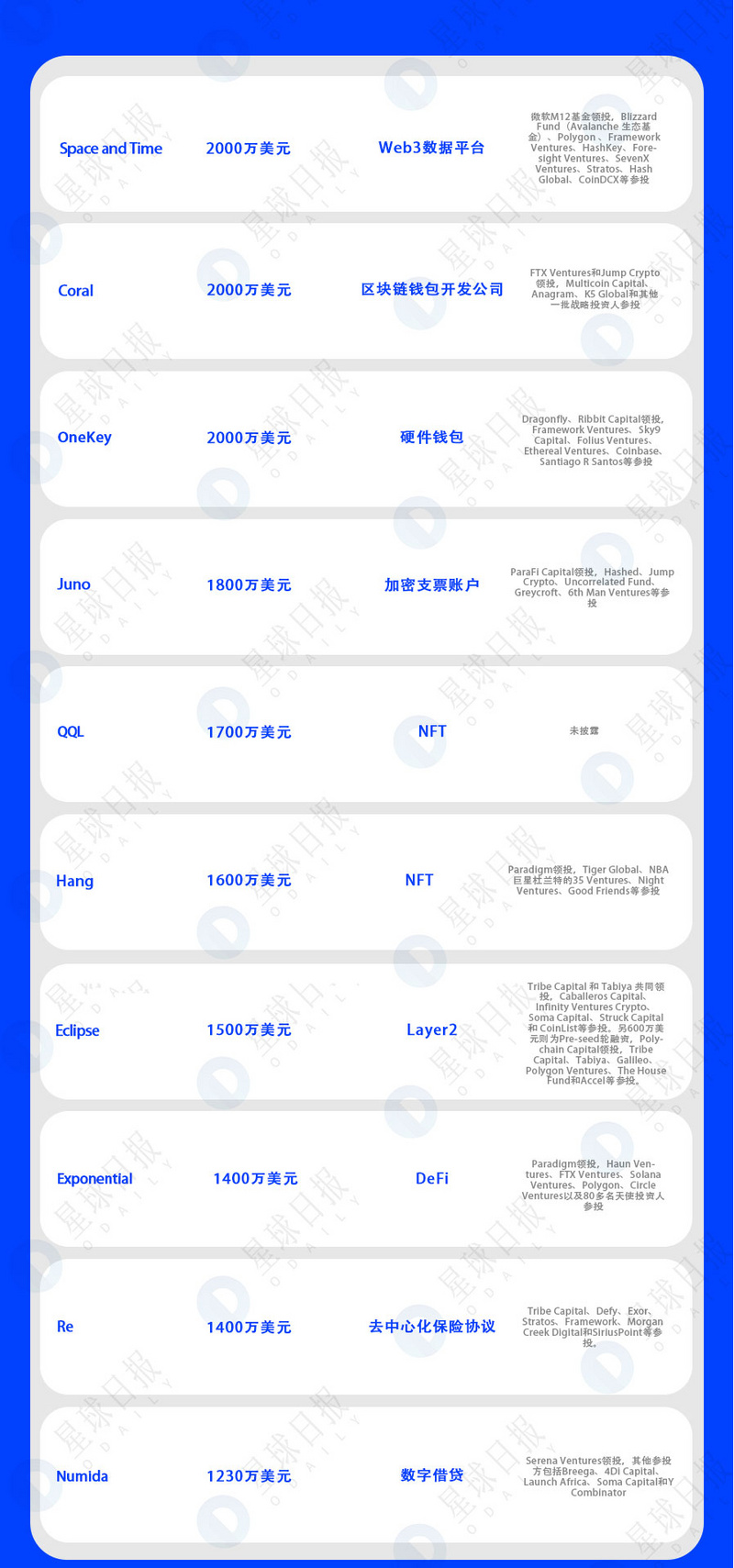 双周融资速递 | 66家项目获投；已披露融资总额约13亿美元（9.26-10.10）