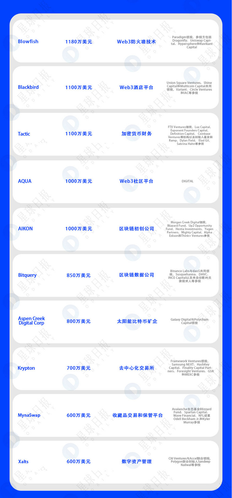 双周融资速递 | 66家项目获投；已披露融资总额约13亿美元（9.26-10.10）