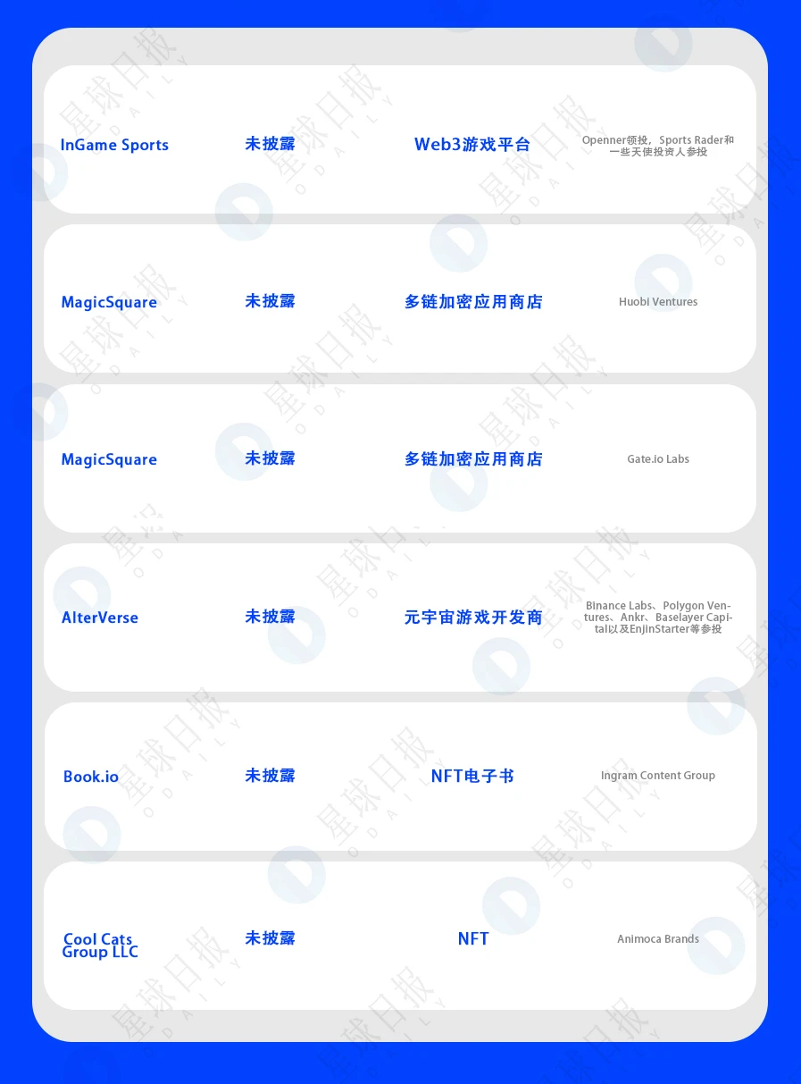 双周融资速递 | 66家项目获投；已披露融资总额约13亿美元（9.26-10.10）